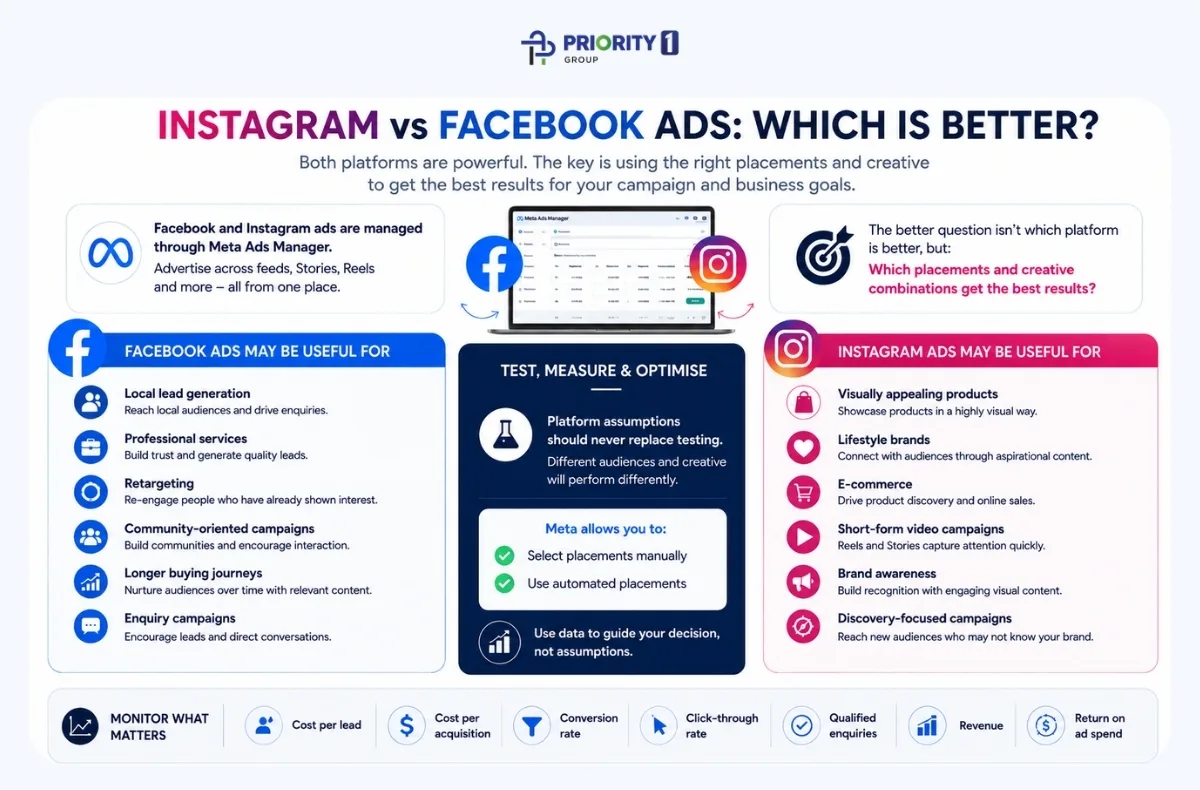 Instagram vs Facebook for Business: Which Is Better? 4 Instagram vs Facebook Ads: Which Is Better?