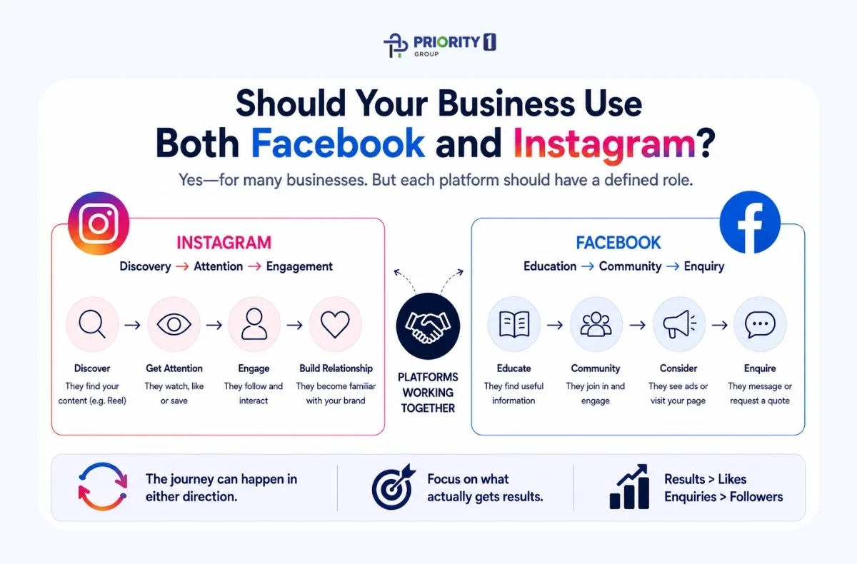 Should Your Business Use Both Facebook and Instagram? 