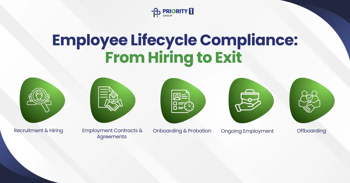 Employee Lifecycle Compliance: From Hiring to Exit 
