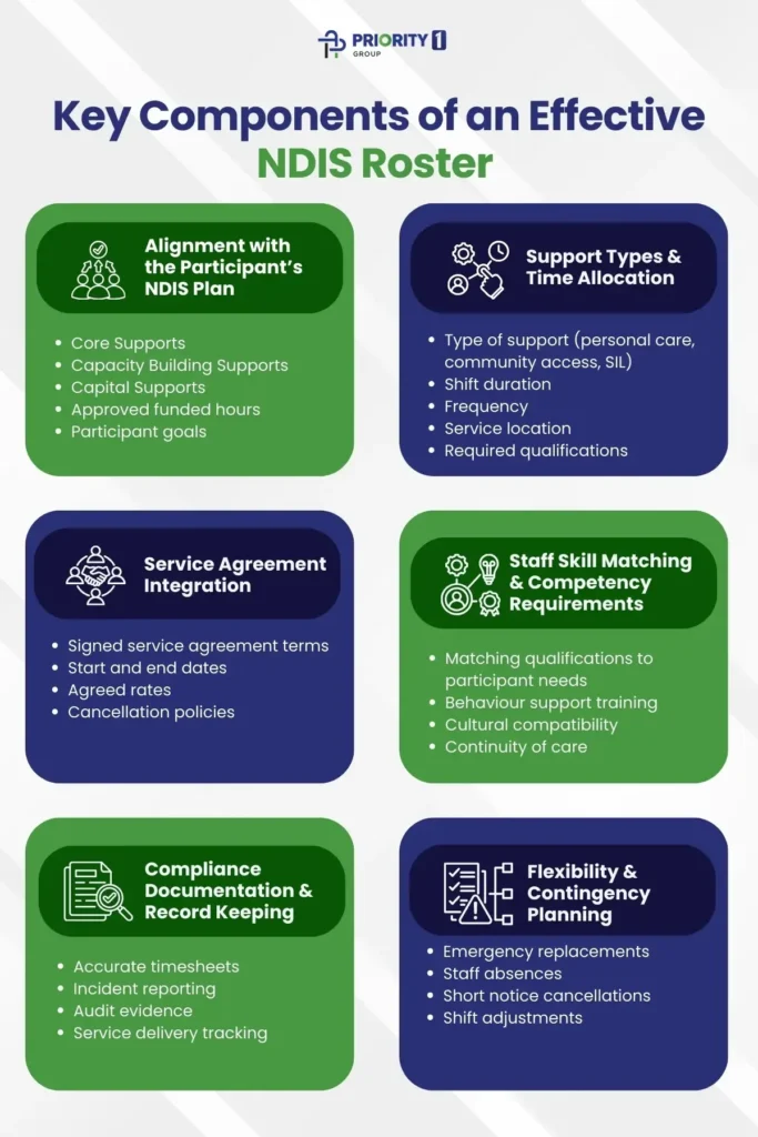 Key Components of an Effective NDIS Roster 