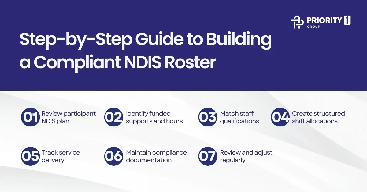 Step-by-Step Guide to Building a Compliant NDIS Roster 