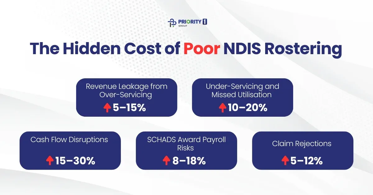 Financial Risk Snapshot: The Hidden Cost of Poor NDIS Rostering 