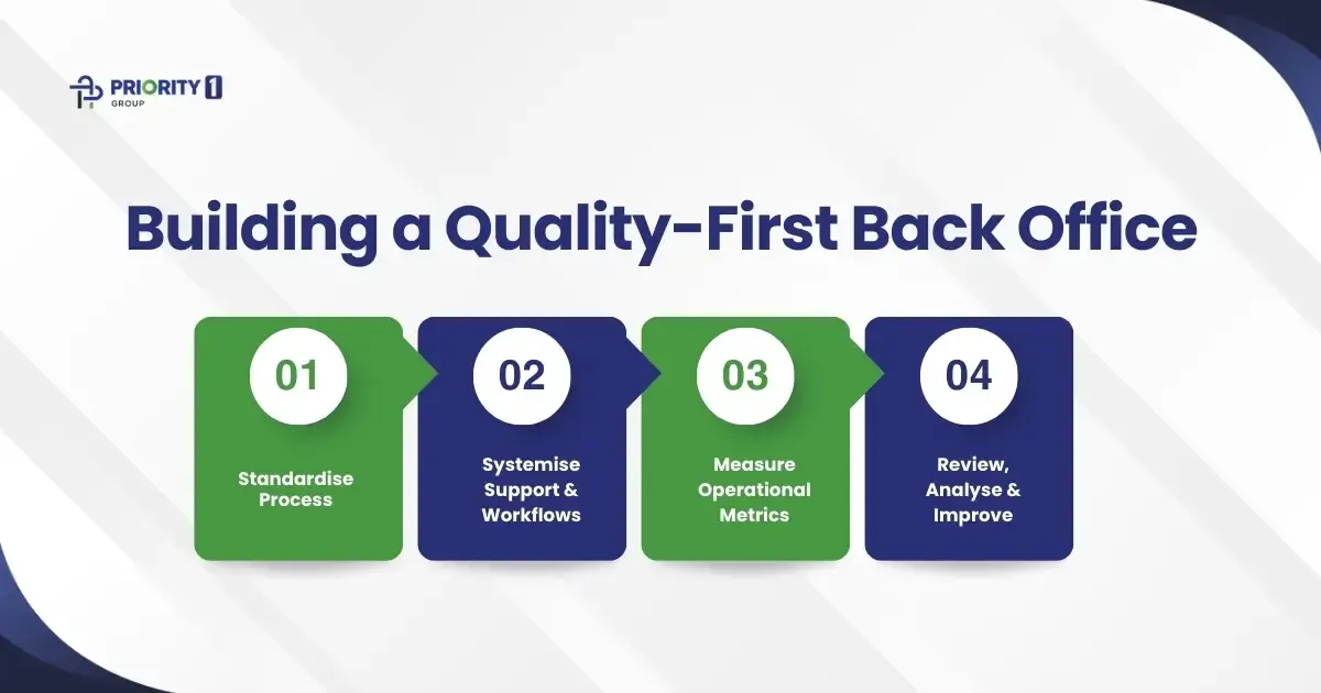 Building a Quality-First Back Office
