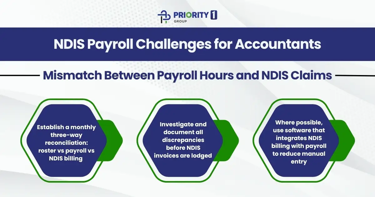 Mismatch Between Payroll Hours and NDIS Claims