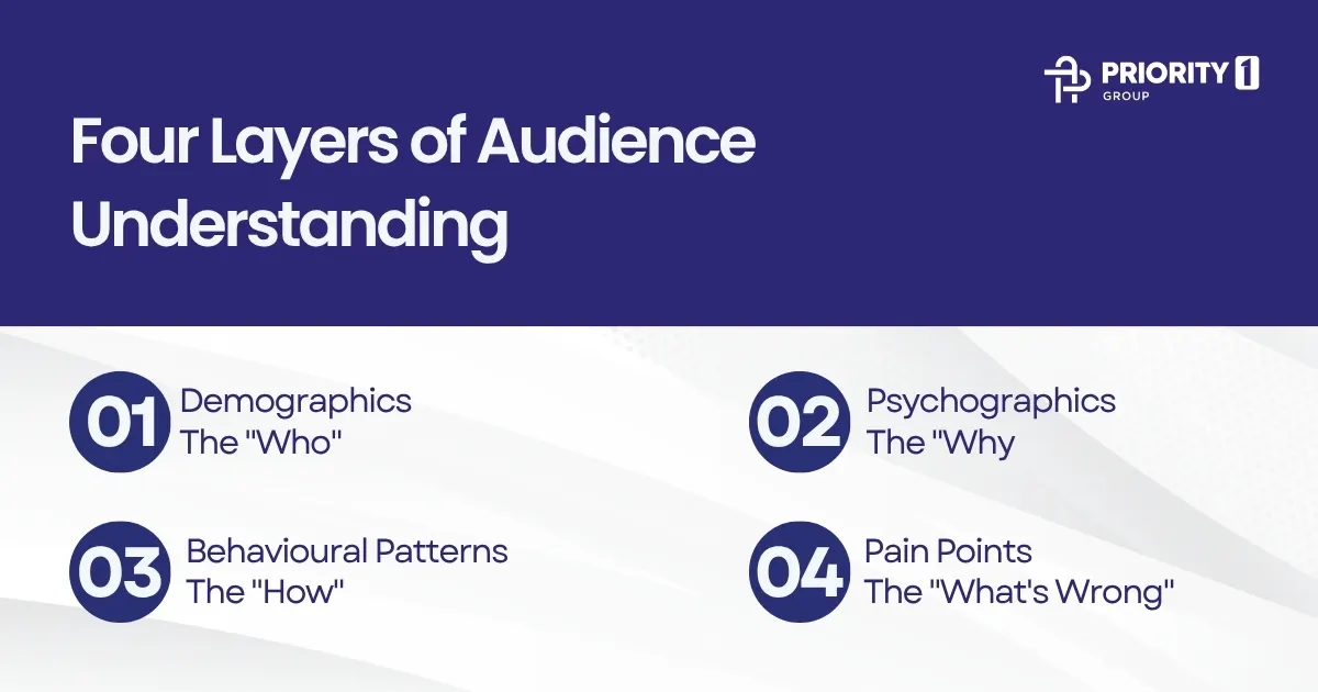 Four Layers of Audience Understanding