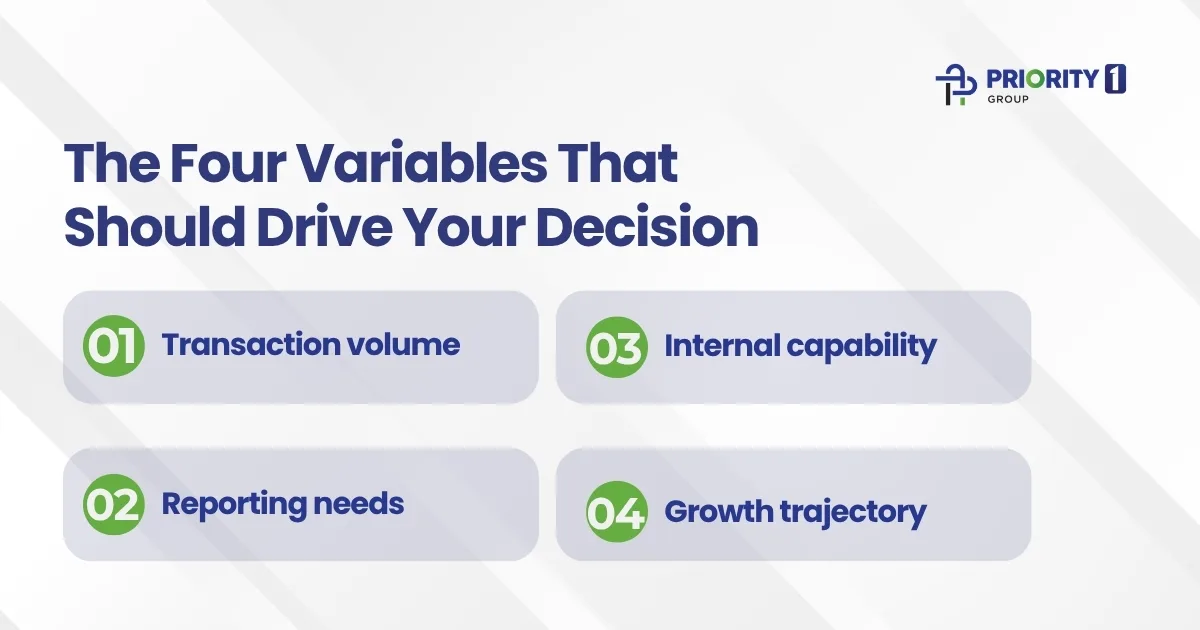 Outsource Bookkeeping Solutions That Actually Fit Your Business 2 Most conversations about outsourced bookkeeping start in the wrong place. They begin with a list of services reconciliation, BAS, accounts payable and end with a price comparison between providers who all look broadly similar on paper. What they skip over entirely is the question that actually matters: which outsourcing model fits the way your business actually operates? Because there is no universal answer. A professional services firm billing ten clients per month has fundamentally different bookkeeping needs than a construction company running subcontractor payments, job costing, and variable income streams across dozens of active projects. A business with an internal ops manager who is comfortable in Xero needs something different from one where the owner is the only person who touches the numbers and even then only reluctantly. Choosing cheap is easy. Choosing right is the decision that determines whether outsourced bookkeeping reduces your stress or simply relocates it. This guide is about how to choose right by understanding the real variables that should drive the decision, the models that exist, and how to match the model to where your business actually is. Why the Model Matters More Than the Provider Two businesses can engage providers who are equally qualified, equally reputable, and similarly priced and one will feel like a seamless extension of their operation while the other creates as much friction as it resolves. The difference is almost never the provider's quality. It is whether the structure of the engagement matches the structure of the business. A business owner who values visibility and wants to stay close to the numbers will feel frustrated by a fully managed model that processes everything in the background and delivers a monthly summary. A business owner who wants to hand off the books entirely and never think about them again will feel burdened by a hybrid model that still requires their active input every fortnight. Neither preference is wrong. Both are legitimate ways of running a business. The engagement model simply needs to match the preference and the business's actual operational structure rather than being selected because it was the first result in a Google search or the most attractive package on a pricing page. Getting this match right is what separates outsourced bookkeeping that delivers lasting value from outsourced bookkeeping that creates a new set of management problems while solving the old ones. The Four Variables That Should Drive Your Decision Before comparing models, it helps to be clear about the four factors that determine which model will actually work for your business. Transaction volume is the most obvious variable but it is frequently underestimated. Businesses with low transaction volumes (under 100 transactions per month) have very different processing needs than those with 500 or more. Volume affects how much time a bookkeeper needs to spend on your records each month, which in turn affects whether a shared team model is adequate or whether a dedicated resource is necessary. Reporting needs determine how much active involvement your outsourced bookkeeper needs to maintain. A business that needs detailed monthly management reports Profit and Loss, Cash Flow, Budget vs Actuals requires a bookkeeper who understands the business's financial structure deeply enough to produce meaningful analysis, not just process transactions. A business that only needs clean records for year-end tax preparation has a much lower reporting requirement and can be served effectively by a more transactional model. Internal capability is the variable most business owners underestimate about themselves. If someone inside the business is comfortable with the accounting software, can handle basic data entry, and simply needs oversight, review, and compliance support a hybrid model that divides responsibility between internal and external resources may be the most cost-effective option. If nobody internal has any meaningful financial capability or appetite to engage with the numbers, a fully managed arrangement is the only realistic option. Growth trajectory determines whether the model needs to scale. A business planning to double headcount, add a new revenue stream, or enter a new market in the next 12 months needs an outsourcing arrangement that can absorb additional complexity without a complete restructure. A stable business with predictable, consistent activity can optimise for cost and simplicity without worrying as much about headroom. The Main Outsourcing Models What Each One Actually Means These are the four model comparisons that matter most when selecting a bookkeeping outsourcing structure. Each comparison reflects a genuine strategic choice not just a service feature. Fully managed vs hybrid. A fully managed arrangement means the external provider handles the entire bookkeeping function data entry, reconciliation, compliance, reporting, and communication with the accountant with minimal involvement from the business. A hybrid arrangement divides responsibility: the business handles some elements (typically data capture or software entry) while the provider handles review, reconciliation, and compliance. Fully managed suits businesses with no internal financial capability and owners who want complete separation from the day-to-day numbers. Hybrid suits businesses with some internal capability who want professional oversight and compliance without paying for functions they can handle themselves. Offshore vs local. Offshore bookkeeping uses providers or teams based in lower-cost jurisdictions typically the Philippines, India, or Sri Lanka to deliver services at a lower per-hour rate. Local providers are based in Australia, operate within Australian time zones, and typically have deeper familiarity with the ATO compliance environment, Australian accounting standards, and local business contexts. The cost difference is real. So is the communication and oversight difference. Offshore can work well for high-volume, process-heavy work with clearly documented workflows. Local is generally better suited for businesses that need proactive advice, nuanced compliance judgement, and responsive communication. Most businesses benefit from understanding which of these they actually need before optimising for price. Dedicated bookkeeper vs shared team. A dedicated bookkeeper arrangement assigns one professional to your business someone who learns your accounts deeply, understands your patterns, and brings continuity and institutional knowledge to every engagement. A shared team model distributes your work across a pool of bookkeepers, which reduces cost but also reduces the depth of familiarity. Dedicated works best for businesses with complexity, high transaction volumes, or specific reporting requirements that benefit from continuity. Shared team works well for smaller, simpler businesses where the work is largely routine and continuity is less critical. Ongoing support vs project clean-up. Ongoing bookkeeping is a continuous monthly engagement the books are maintained in real time, compliance is current, and reporting is always up to date. Project clean-up is a one-time or periodic engagement to bring disorganised or backlogged books up to date before transitioning to an ongoing arrangement or handing over to an accountant. Most businesses starting with an outsourced provider for the first time need a clean-up phase first. Understanding this upfront prevents the frustration of expecting ongoing pricing before the foundational work has been completed. Matching the Model to Your Business Profile The practical application of these four comparisons is a simple matching exercise but one that most businesses skip because they are not sure which questions to ask before they start shopping. A small service business a sole trader or micro-business with straightforward revenue, minimal accounts payable complexity, and no employees is likely well-served by a shared team, hybrid, ongoing model at a lower transaction volume price point. Their needs are simple; their provider does not need to be deeply embedded in their operation. A growing product-based business with multiple revenue streams, active accounts payable, inventory tracking, and a small team is likely better served by a dedicated bookkeeper in a fully managed ongoing arrangement someone who knows the business well enough to catch irregularities, produce meaningful monthly reports, and communicate proactively when something requires attention. A construction or trade business with job costing, subcontractor management, variable project timelines, and irregular cash flow sits in more complex territory and typically benefits from a local, dedicated, fully managed arrangement with a provider who has specific experience in the construction sector. For industry-specific considerations, Priority1 Group's construction bookkeeping service is built around exactly this profile. Signs You Are in the Wrong Outsourcing Model Many businesses stay in an arrangement that is not working long past the point where the signs were obvious. Here is what misalignment actually looks like: You are not getting reports you can use. If your monthly deliverable is a set of reconciled accounts and nothing more but you need to understand your margins, your cash position, or your cost trends the model is not meeting your reporting needs. Either the scope is too narrow or the provider is not the right fit for the level of output you require. You are spending more time managing the bookkeeper than the arrangement saves. An outsourced bookkeeping arrangement should reduce your administrative burden, not create a new management task. If you are chasing the provider for updates, correcting errors regularly, or spending significant time providing input that should be handled externally the model has friction that should not be there. The cost is low but the value is not visible. Cheap outsourcing that requires constant correction, produces late deliverables, or generates compliance anxiety is not a saving it is a deferred cost. The true cost of a bookkeeping arrangement includes the time you spend managing it, the risk of errors, and the opportunity cost of not having reliable financial information when you need it. For a detailed look at how businesses evaluate the total cost of their bookkeeping arrangement, Priority1 Group's bookkeeping pricing page outlines what different service levels typically include and cost. Your business has grown but the arrangement has not. A model that was right twelve months ago may be structurally inadequate today. If your transaction volume has grown, your reporting needs have increased, or your internal capability has not kept pace with your growth the model needs to be reassessed, not just the provider. You have no real relationship with the person managing your books. In a shared team or offshore arrangement with high staff turnover, there may be no consistent relationship, no institutional knowledge of your business, and no proactive communication. If you cannot answer the question "does my bookkeeper understand my business?" that is a gap that affects quality in ways that are not always immediately visible. How Priority1 Group Structures Outsourced Bookkeeping Priority1 Group is an Australian outsourcing firm delivering bookkeeping services across a range of business sizes, industries, and engagement structures. Rather than applying a generic package to every client, Priority1 Group works with businesses to identify the right model for their specific profile their transaction volume, reporting requirements, internal capability, and growth direction. Their team has specific experience across healthcare, NDIS providers, construction, real estate, and professional services sectors where bookkeeping complexity is higher and the cost of a mismatched arrangement is more significant. Whether a business needs a fully managed ongoing arrangement, a hybrid setup that works alongside an internal resource, or an initial clean-up project before transitioning to ongoing support, Priority1 Group structures engagements around what the business actually needs rather than what fits a standard pricing tier. Conclusion The outsourced bookkeeping market is full of providers. The number of genuinely well-matched arrangements is considerably smaller because matching requires more than comparing service lists and monthly fees. It requires an honest assessment of your transaction volume, your reporting needs, your internal capability, and where your business is heading. It requires understanding the structural differences between outsourcing models and what those differences mean in practice not just in cost, but in the quality of the financial management your business receives every month. Stop picking cheap. Start picking right. The businesses that make this shift consistently find that outsourced bookkeeping becomes one of the highest-value decisions they make not just a cost they manage, but a function that actively supports their ability to grow.