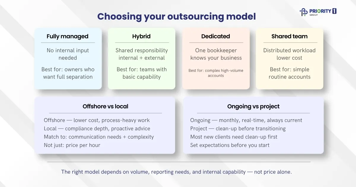 Outsource Bookkeeping Solutions That Actually Fit Your Business 3 The Main Outsourcing Models What Each One Actually Means