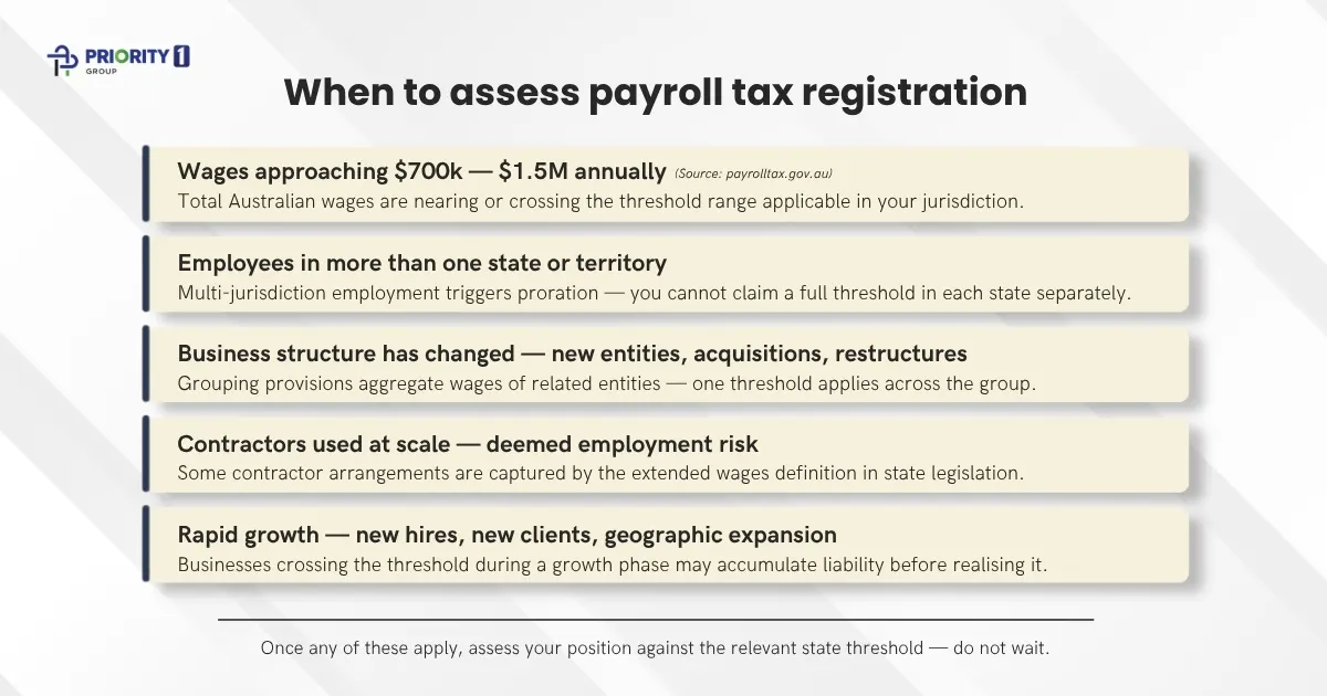 When Businesses Typically Need to Consider Payroll Tax Registration 