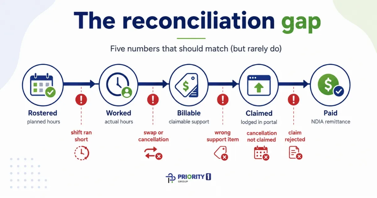The reconciliation gap_ five numbers that should match (but rarely do)