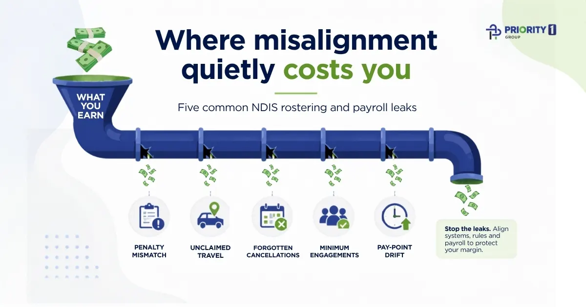 Where misalignment quietly costs you