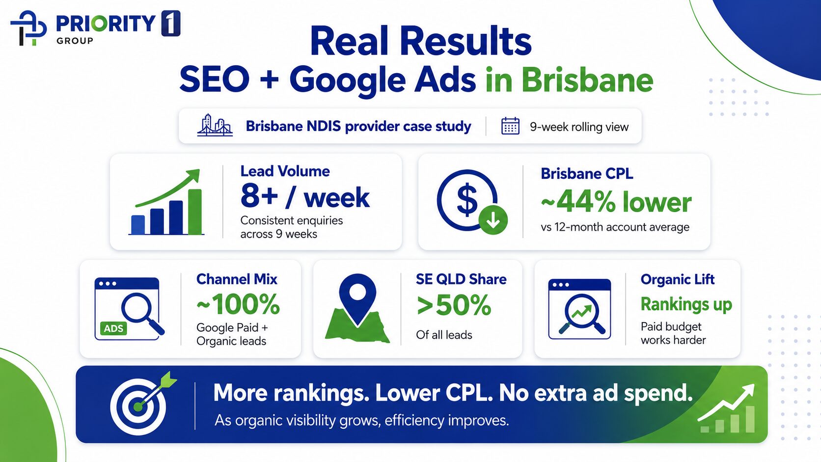 Real results: what combined-channel clients in Brisbane 