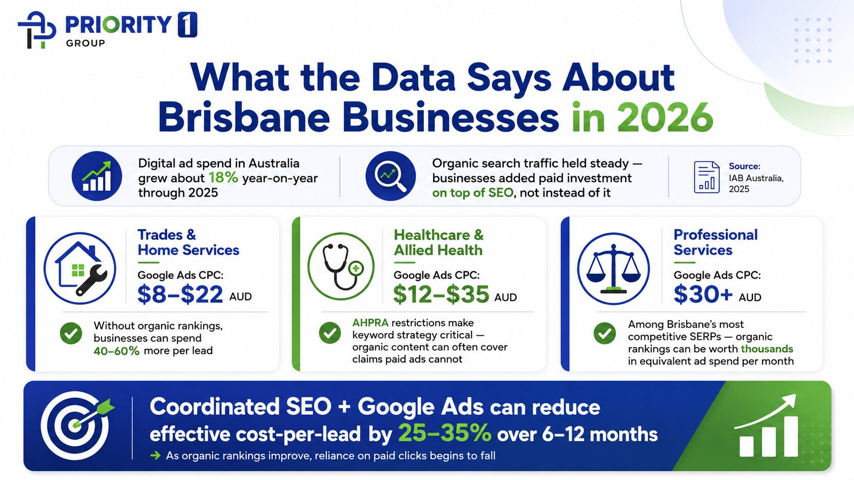 What the data says about Brisbane businesses in 2026 