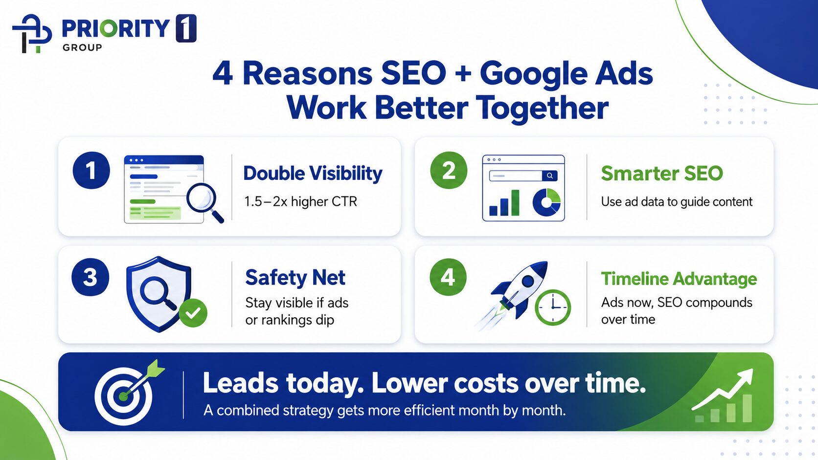 Four reasons the combined approach outperforms either channel alone 