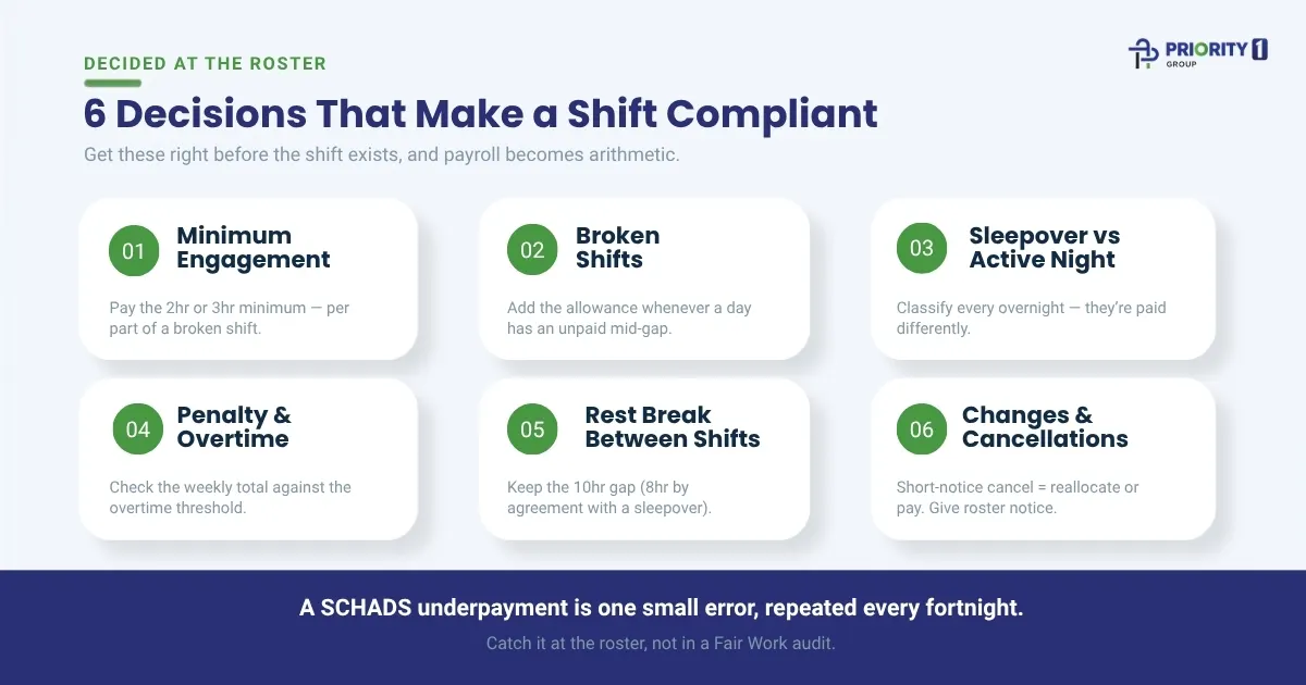 6 Decisions That Make a Shift Compliant