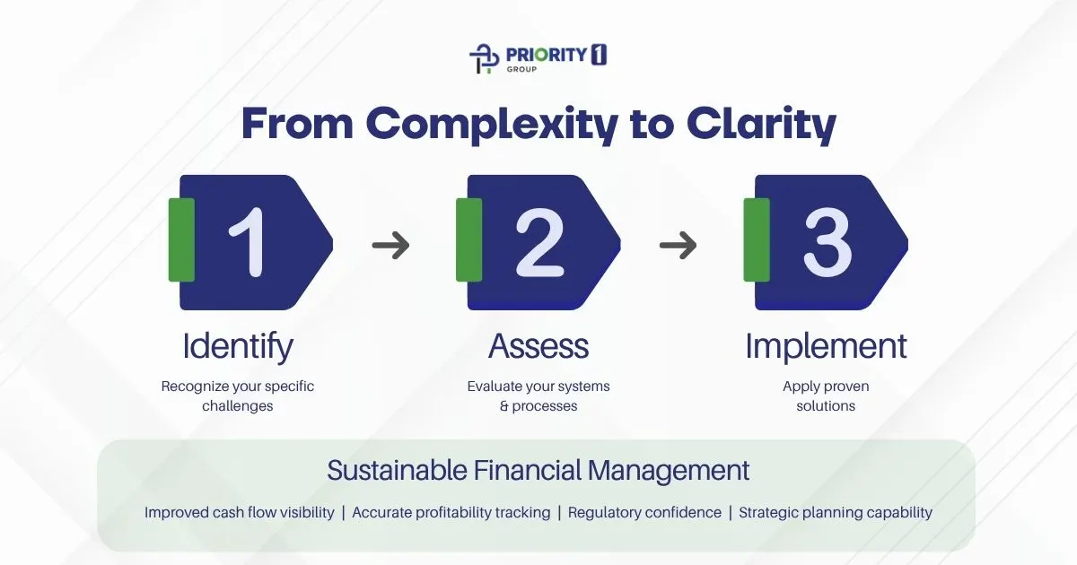 From Complexity to Clarity