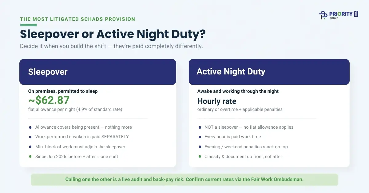 Sleepover or Active Night Duty