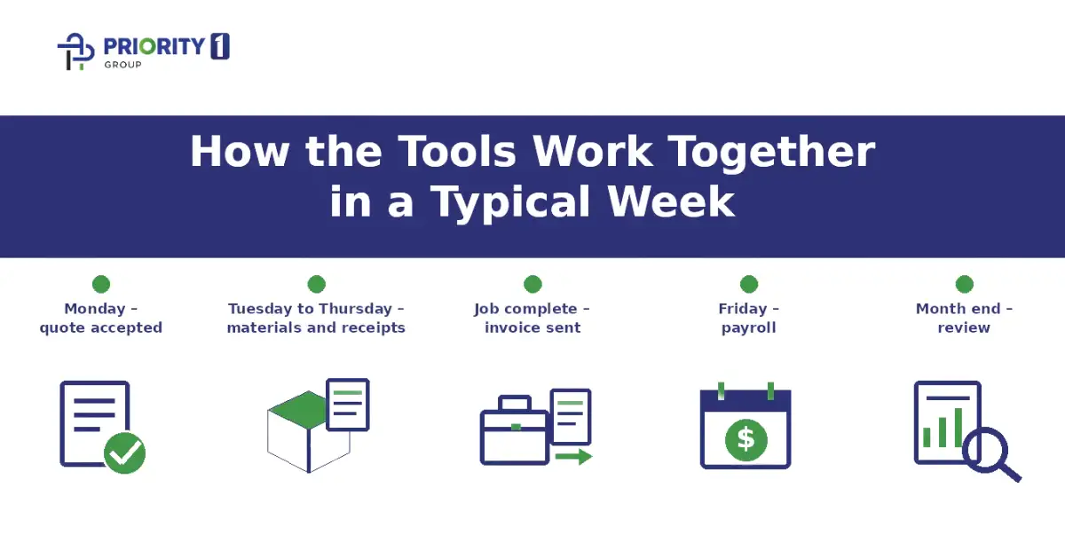 How the Tools Work Together in a Typical Week 